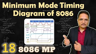 Minimum Mode Timing Diagram of 8086 Microprocessor Explained  8086 [upl. by Egroj]