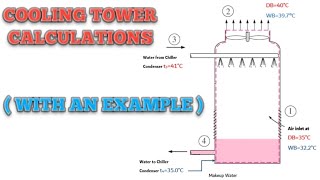 COOLING TOWER CALCULATIONS  WITH WORKED EXAMPLE  HVAC [upl. by Drugi]