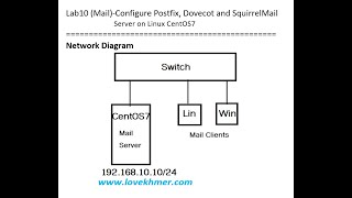 Configure Postfix Dovecot and SquirrelMail [upl. by Ennaehr17]