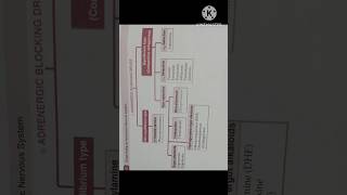 5 August 2024 alpha Adrenergic blocker drug classification pharmacology shortvideo shorts short [upl. by Ruperta]