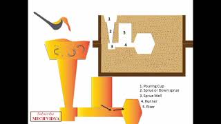 Gating System in Sand Casting  Explained Easily with Animation Basics Components and Design [upl. by Ayirp164]