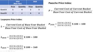 Laspeyres Price Index and Paasche Price Index [upl. by Olenolin191]