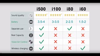 i500 TWS FULL TEST VS AIRPODS 2 AND VS i60 i80 i100 TWS [upl. by O'Toole639]