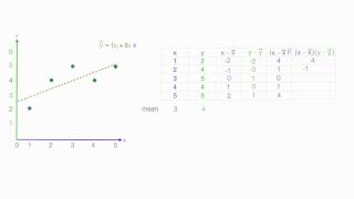 How to calculate linear regression using least square method [upl. by Ydnerb]