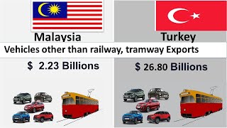 Malaysia Vs Turkey Exports Comparison  2022 [upl. by Okkin]