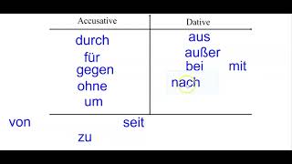 German Grammar Accusative and Dative Preposition Review and Practice [upl. by Tarsuss]