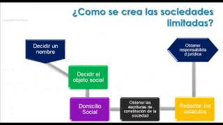 Sociedades de Responsabilidad Limitada [upl. by Aletha]