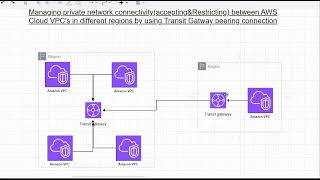 Handson Lab Managing VPC Connectivity Across Regions with AWS Transit Gateway Peering [upl. by Inttirb]