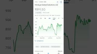 hinduja global share price bse trending hinduja hindujanajagruti hindujanashakthi hindujaya [upl. by Yeltsew]