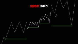 LIQUIDITY SWEEPS  technicalanalysistradingstockmarket [upl. by Inaoj158]