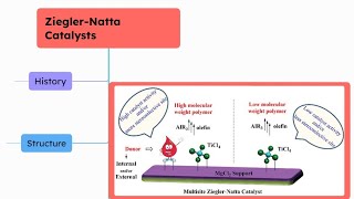 Zieglers Natta Catalyst [upl. by Eseuqcaj]