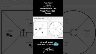 Master the Value Proposition Canvas in 60 Seconds Canvas value⏳ Shorts proposition canvas [upl. by Silvanus]