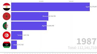 North Africa Population Trends Annual Data from 1950 to 2023 [upl. by Ralston982]