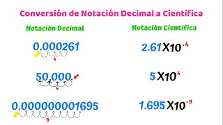 Conversión de Notación Decimal a Científica [upl. by Tarazi]