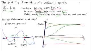 The stability of equilibria of a differential equation [upl. by Eelanna930]