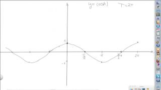 Come disegnare il grafico delle funzioni coseno e seno [upl. by Devehcoy]