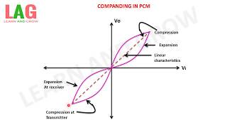 Companding Curve In PCM हिन्दी [upl. by Negah]