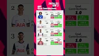 GW2 DEF Goal Contributions  FPL [upl. by Nosde]