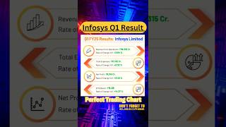 Infosys share 🚀 Infosys Q1 Result 🔥 Infosys share latest news 🗞️ infosys stockmarket ytshorts [upl. by Babby776]