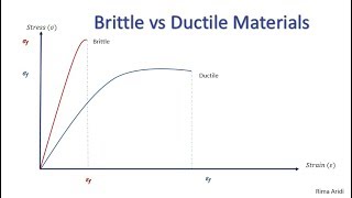 Brittle vs Ductile Material [upl. by Sandell995]