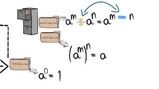 Index Laws [upl. by Yruoc]