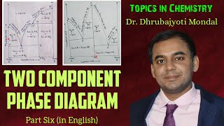 Two component System Phase Diagram In Eng  Eutectic Peritectic Congruent  Incongruent BScMSc [upl. by Ymerej866]