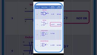 Logical Gates Symbols Boolean Expressions  Saritas Teachdesk [upl. by Max908]