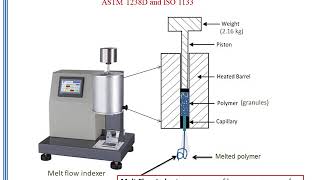 Melt Flow Index [upl. by Vivyan654]
