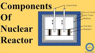 Components Of Nuclear Reactor [upl. by Gnaoh170]