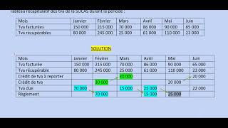 COMPTABILITE  LIQUIDATION DE LA TVA [upl. by Mencher]