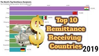 Top 10 Remittance Receiving Countries 1980  2019 [upl. by Ynez548]