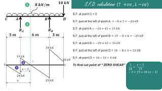 Lecture 18  SFD amp BMD for overhanging beam with uniformly distributed load udl [upl. by Bartlett]