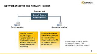 56 Symantec DLP 15 5 Overview of Symantec Data Loss Prevention [upl. by Ho]