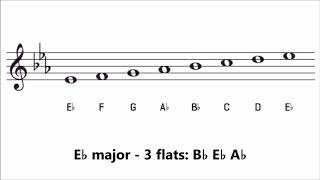 Major Key Signatures with Flats  How Many Flats are in Each Key [upl. by Aneeles934]