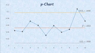 Statistical Process Control Control Charts for Proportions pchart [upl. by Ilatfan]