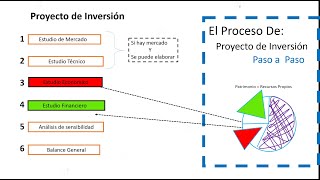 Como hacer un Proyecto de Inversión paso a paso [upl. by Holder]