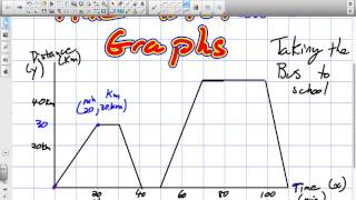 Interpreting a Time Distance Graph Grade 9 Academic Lesson 2 6 5 6 14 [upl. by Ydnerb]