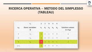 RICERCA OPERATIVA  METODO DEL SIMPLESSO [upl. by Paddy809]