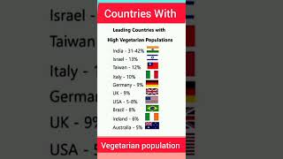 CountriesWithVegetarian Population।english education vegetarian shortfeed ytshortsindia yt [upl. by Azar]