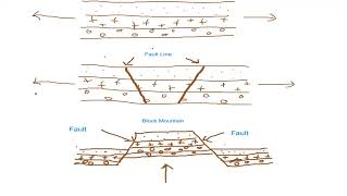 Internal movement of the Earth Contd Folding ampFaulting Terminologies Explained [upl. by Ruella]