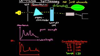 UV Visible Spectroscopy [upl. by Aubry]