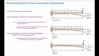 Lecture 14 Beams deflection Method of superposition Part 1 [upl. by Nivaj]