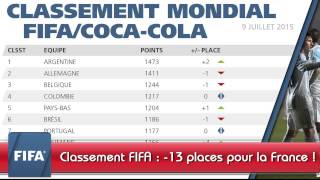 Classement FIFA  13 places de moins pour la France [upl. by Salbu952]