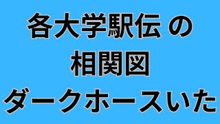 【大学駅伝】大会ごとの相関図！出雲駅伝全日本大学駅伝箱根駅伝のそれぞれの優勝候補！青山学院大学駒澤大学国学院大学東洋大学城西大学創価大学など 駒澤大学 青山学院大学 箱根駅伝 [upl. by Garrison]