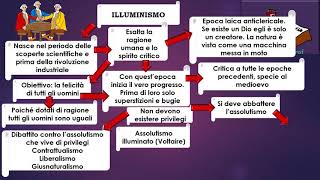 Illuminismo sintesi Flipped Classroom con Mappa concettuale [upl. by Reyem]