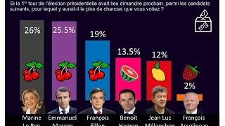 Sondages présidentielle 2017 Favorisent Macron Marine Le Pen Fillon [upl. by Cobb]