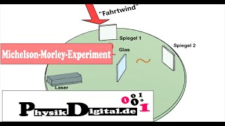 MichelsonMorleyExperiment  Gibt es einen Lichtäther vereinfacht und anschaulich erklärt [upl. by Ayotahs]