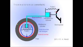 Trommel und Scheibenbremse vereinfacht [upl. by Pomcroy]
