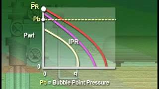 Reservoir Inflow Performance [upl. by Keener]