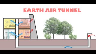 EARTH AIR TUNNEL  HOW IT WORKS  passive cooling technique [upl. by Hehre]